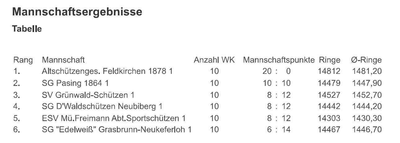 Mannschaftergebnisse Bezirksliga B 2023/2024